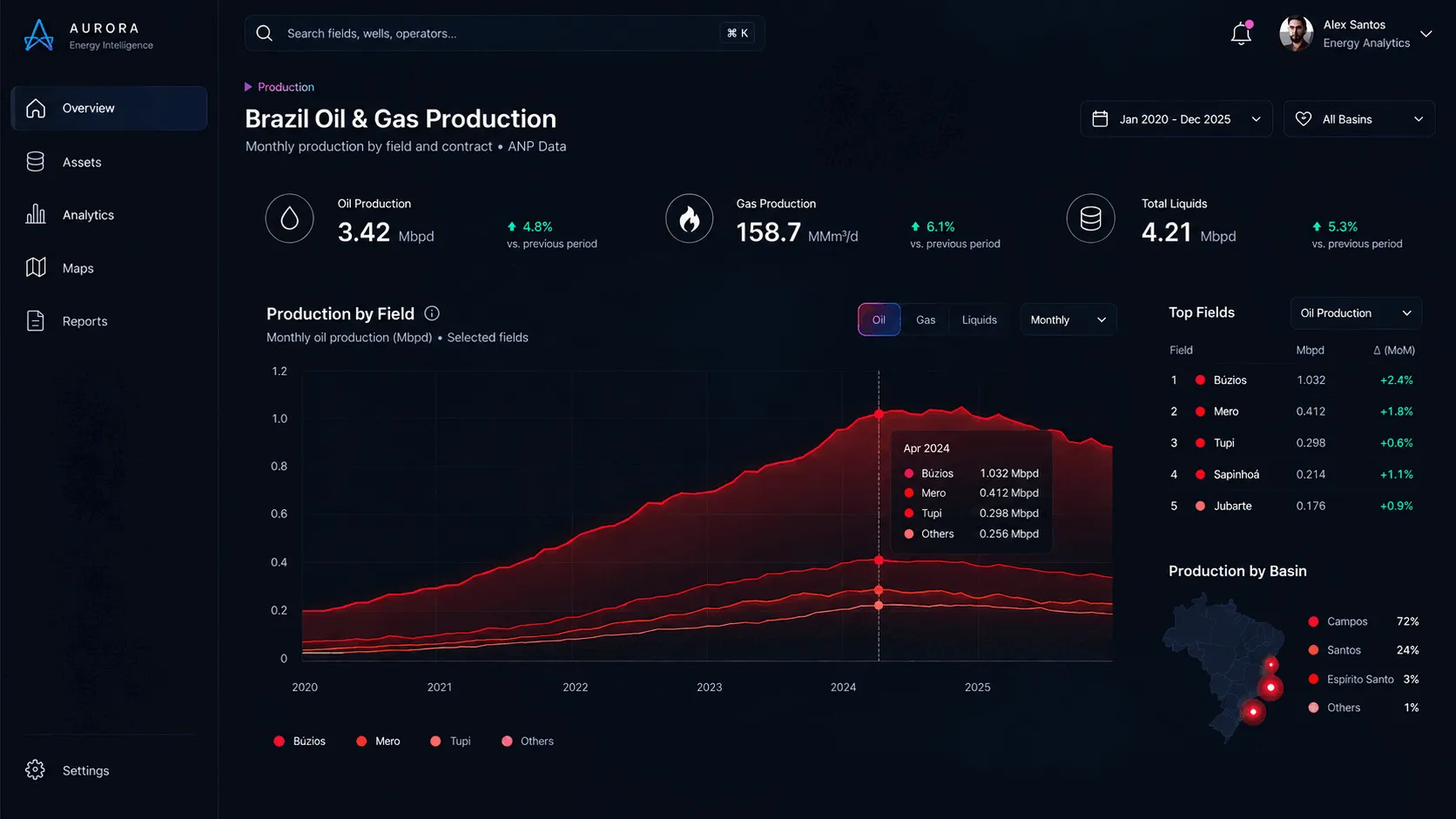 AMA production dashboard with field selection and production charts